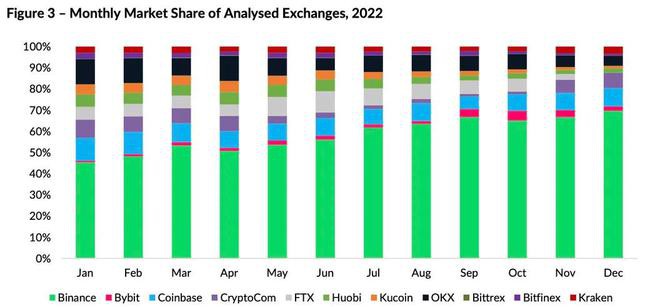 崛起—22年币安掌握92%比特币现货交易市占率达66.7％