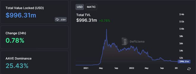 Polygon在TVL排名中名列前茅MATIC会恢复吗