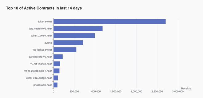 NEAR发推Crowd是最早AI应用已运行两年代币涨20%