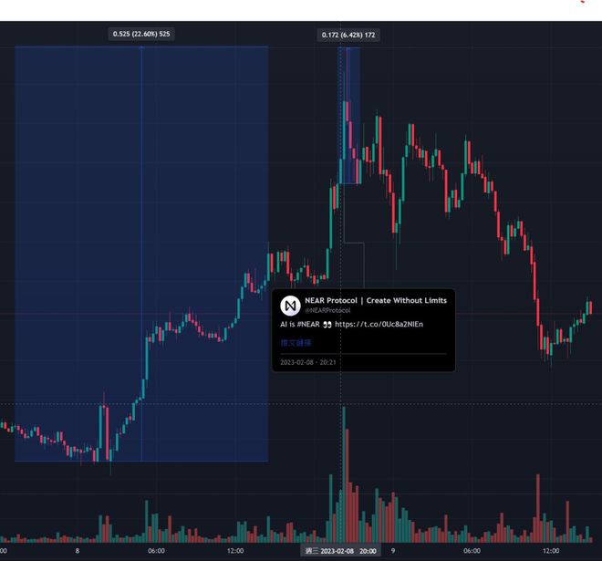 NEAR发推Crowd是最早AI应用已运行两年代币涨20%