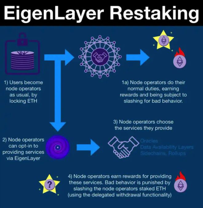 LSD尚未完全发力ETH再质押Eigenlayer协议到来