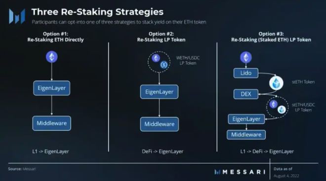 LSD尚未完全发力ETH再质押Eigenlayer协议到来