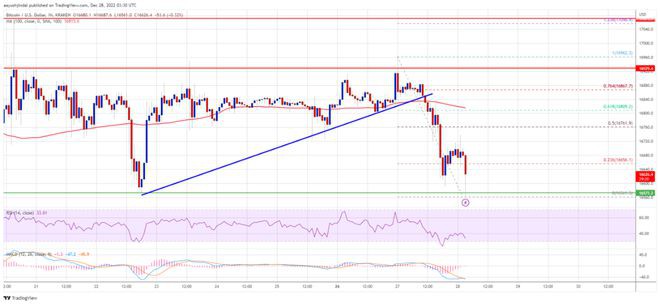 比特币(BTC)价格陷入关键区间2023年突破迫在眉睫