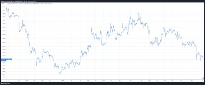 $DOGE：加密分析公司解释了为什么狗狗币令人印象深刻