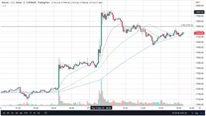 比特币（BTC）在CPI数据上走高