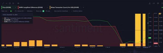 随着交易商利用价格暴跌DOGE鲸鱼交易量飙升