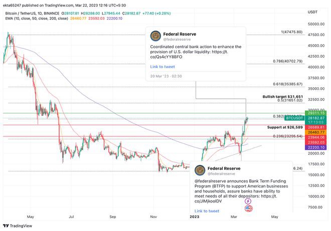 比特币(BTC)以太坊(ETH)在美联储加息决定前出现震荡