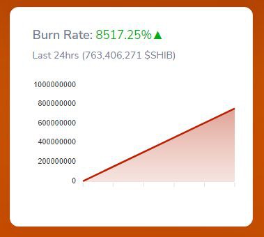 崛起社区:SHIB燃烧率在过去24小时内激增至8517%