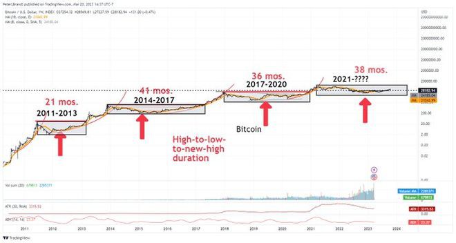 富爸爸等多大佬：新超级周期正在开启BTC将飙升100万美元