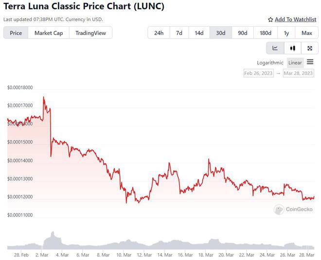 多头将LUNC保持在0.00012美元以上—能否从这里上涨?