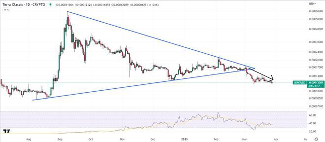 多头将LUNC保持在0.00012美元以上—能否从这里上涨?