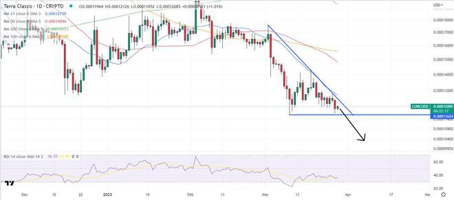 多头将LUNC保持在0.00012美元以上—能否从这里上涨?
