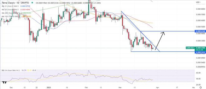 多头将LUNC保持在0.00012美元以上—能否从这里上涨?