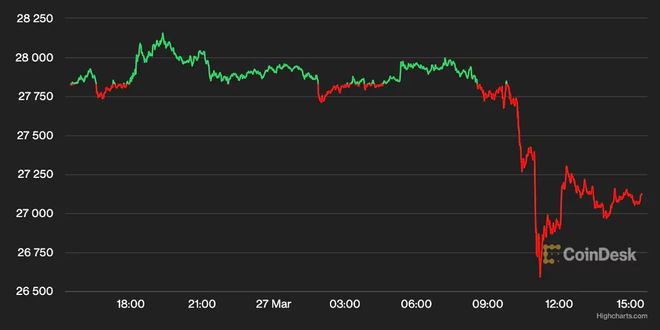 CFTC 对币安提起诉讼后，比特币BTC跌破27,000美元