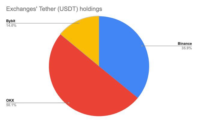 USDT会因为Binance青睐TUSD而失去相关性吗？