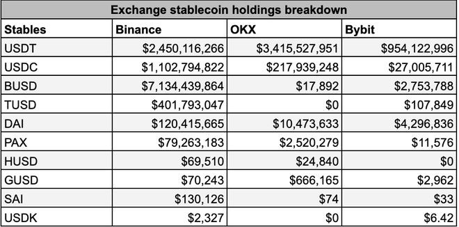 USDT会因为Binance青睐TUSD而失去相关性吗？