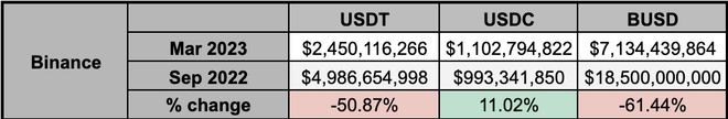 USDT会因为Binance青睐TUSD而失去相关性吗？