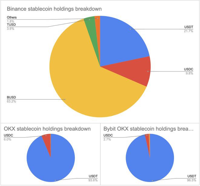 USDT会因为Binance青睐TUSD而失去相关性吗？