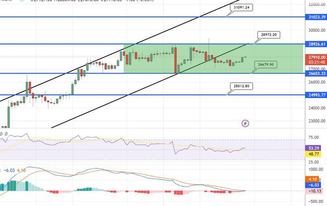 因为BTC从最近的底部反弹3%——BTC今天能走多高？