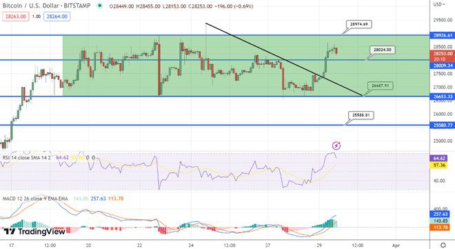 比特币回到28,000美元上方BTC这次能否突破阻力位？