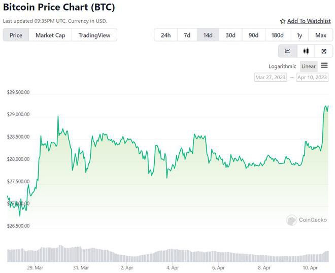 BTC触及2022年6月以来的最高水平比特币预计3万美元