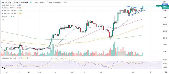 BTC触及2022年6月以来的最高水平比特币预计3万美元