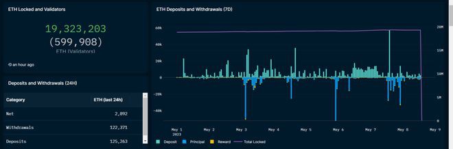 以太坊(ETH)坎昆升级EIP-4844有哪些真实利多？