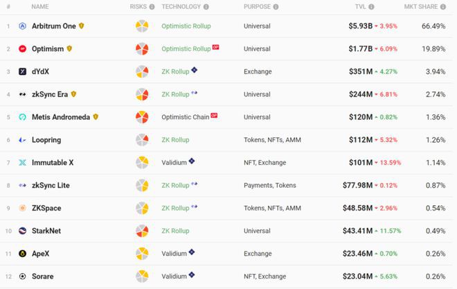 以太坊(ETH)坎昆升级EIP-4844有哪些真实利多？