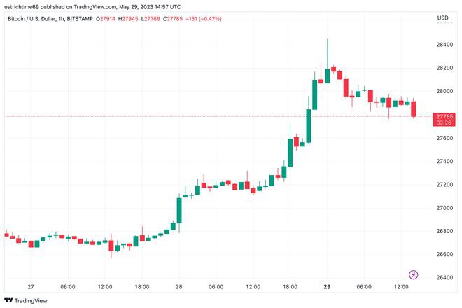 随着价格下行目标扩大至23000镁BTC侵蚀了4%的涨幅