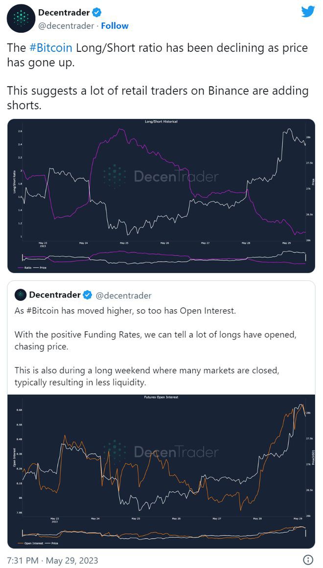 随着价格下行目标扩大至23000镁BTC侵蚀了4%的涨幅