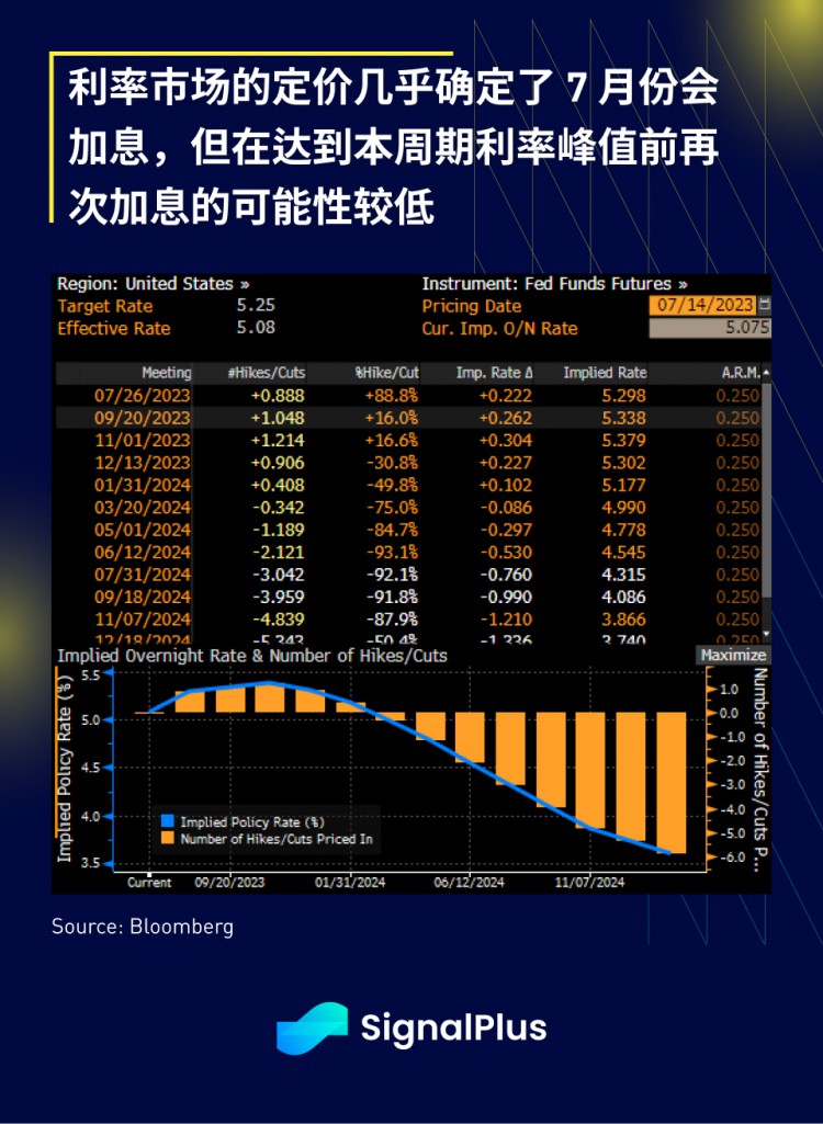 SignalPlus宏观研报(20230714)：通胀放缓美股重启虹吸效应