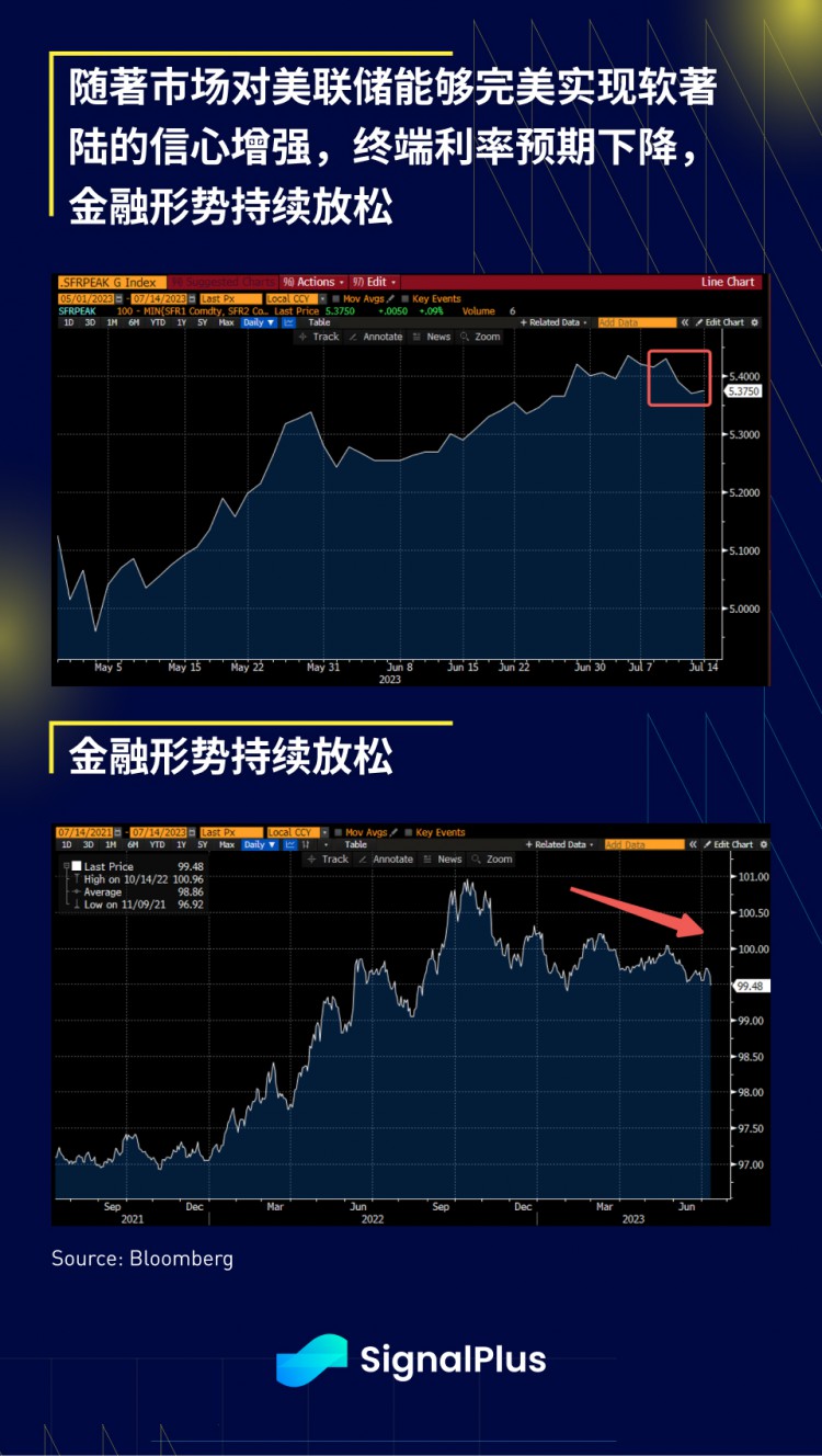 SignalPlus宏观研报(20230714)：通胀放缓美股重启虹吸效应