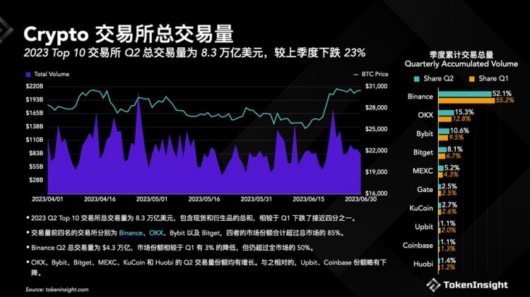 TokenInsight：Crypto交易所2023年Q2季度报告