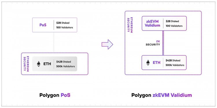 解读Polygon2.0：实现大规模采用的新蓝图