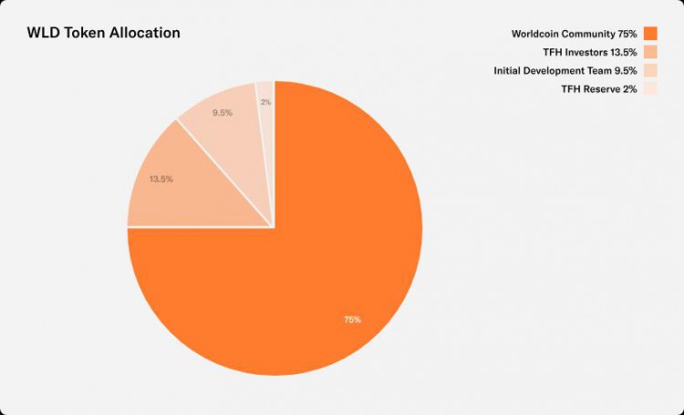 上线总市值等于OpenAI估值Worldcoin的叙事能撑起价格吗？