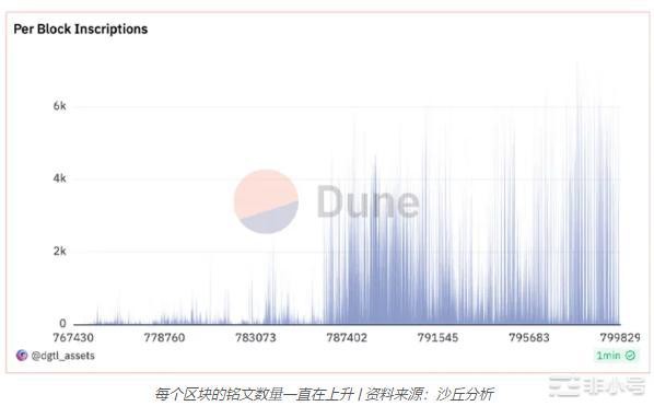 上升趋势：到7月，比特币区块链上的序数铭文将达到1860万个