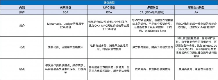 Web3钱包「iPhone时刻」：一文看懂欧易AA智能合约钱包