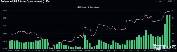 随着OP的上涨Uniswap名列榜首