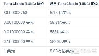 Luna会复苏吗？LunaClassic会达到1美元吗？