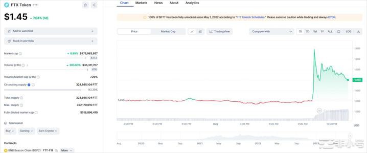 FTX提交重组计划重启离岸交易所FTT代币闻讯涨近12%