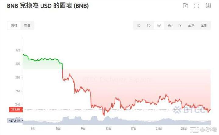 由于欧洲和美国的监管打击币安币（BNB）价格暴跌