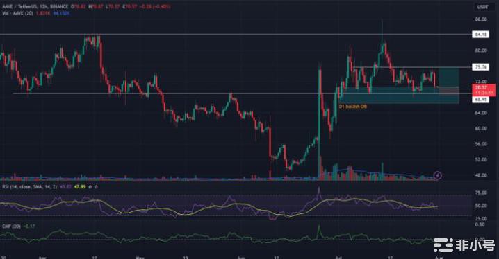 AAVE：这种区间低点能否为交易者提供买入机会！