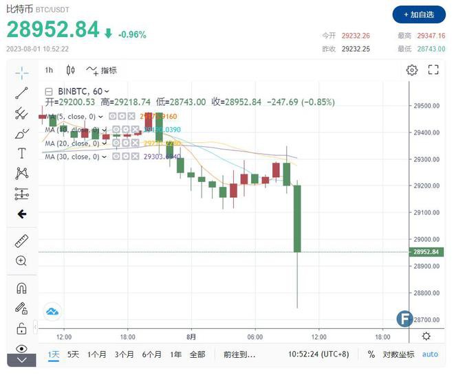 突发大行情！瑞波币非证券再陷大麻烦比特币跌破2.9万