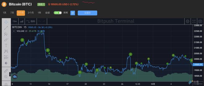 美国就业数据良好强化加息预期比特币稳坐2万附近强底或形成