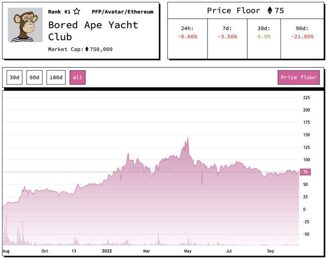 BAYC母公司YugaLabs面临调查！APE重跌超10%