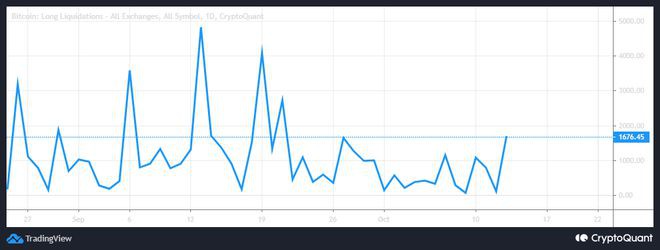 比特币的多头清算指标出现了可观的增长