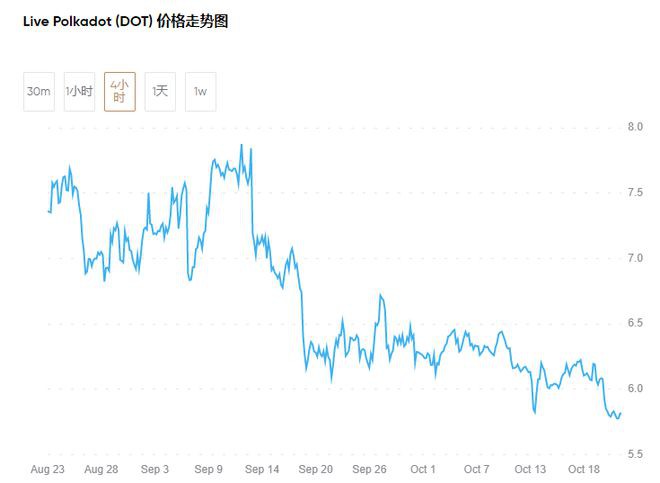 谁拥有最多的波卡？DOT代币因其ESG证书而备受关注