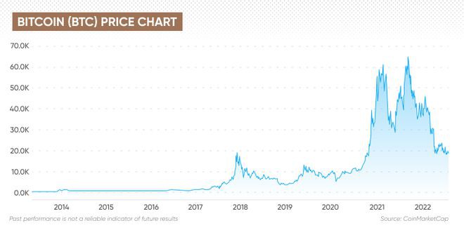 比特币能否达到100万美元？如果真的达到了会是怎样的