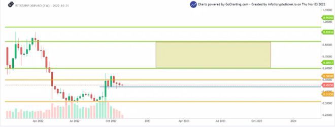 XRP的价格为什么可能在2022年11月爆发？