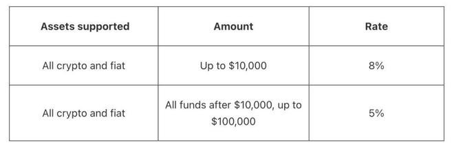 FTX调整Earn额度！10万美元以上不再享低风险稳定利率